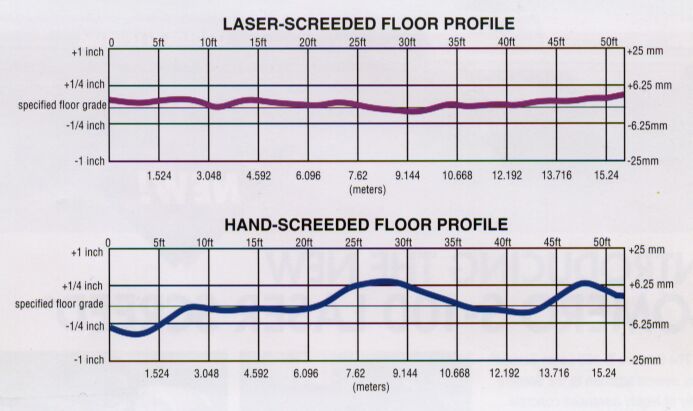 Comparison of Laser Screeding vs. normal floors